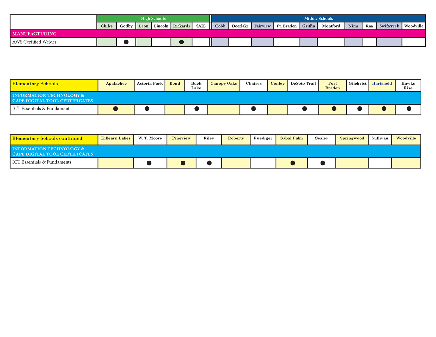 Industry Certification pg 2